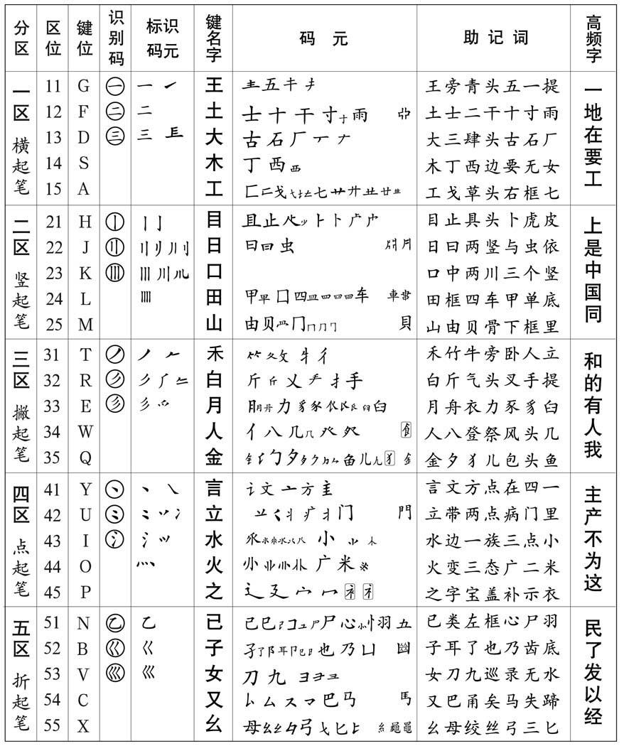 五笔助记